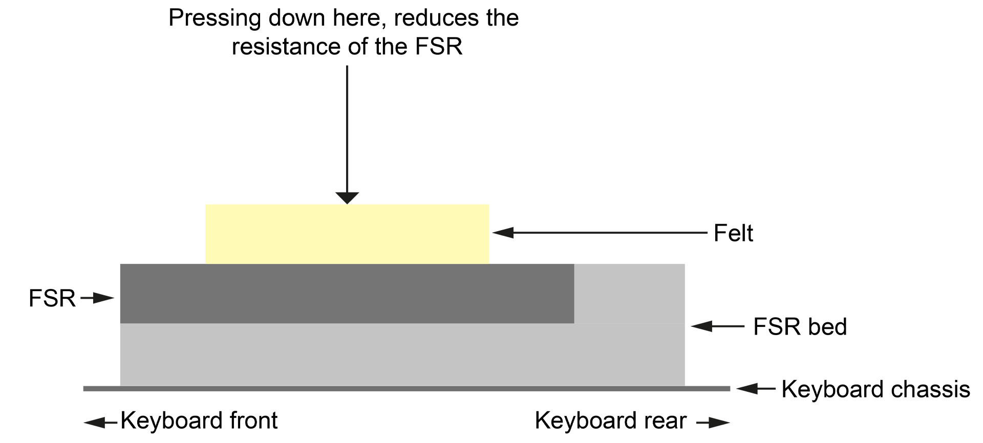 Cross section of replacement aftertouch sensor for the Roland JX-8P