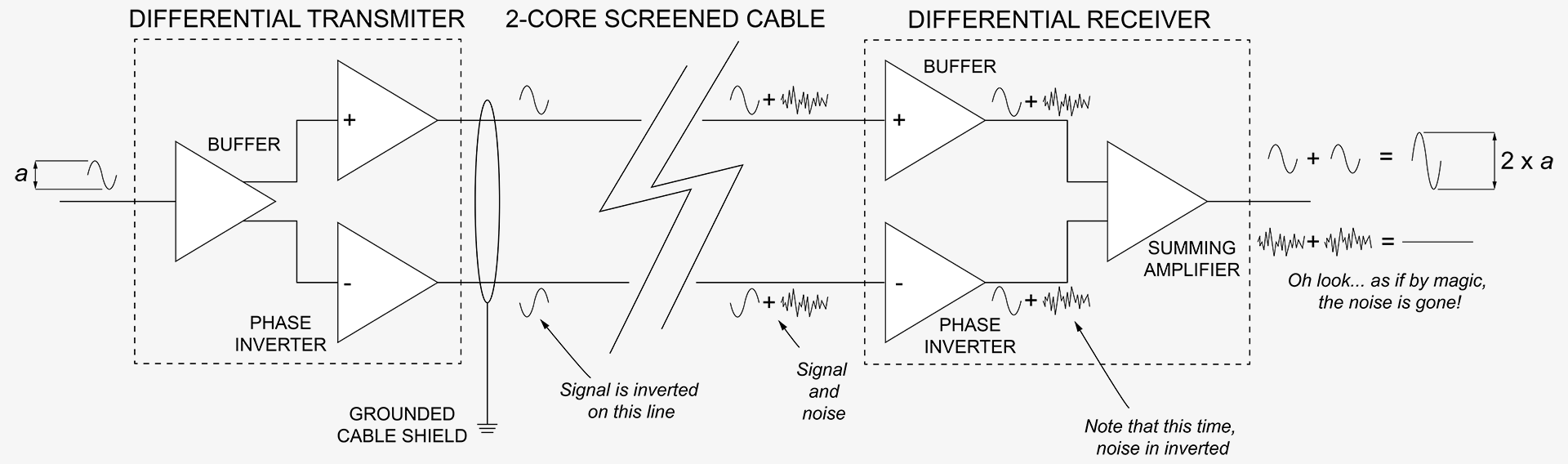 How balanced lines work